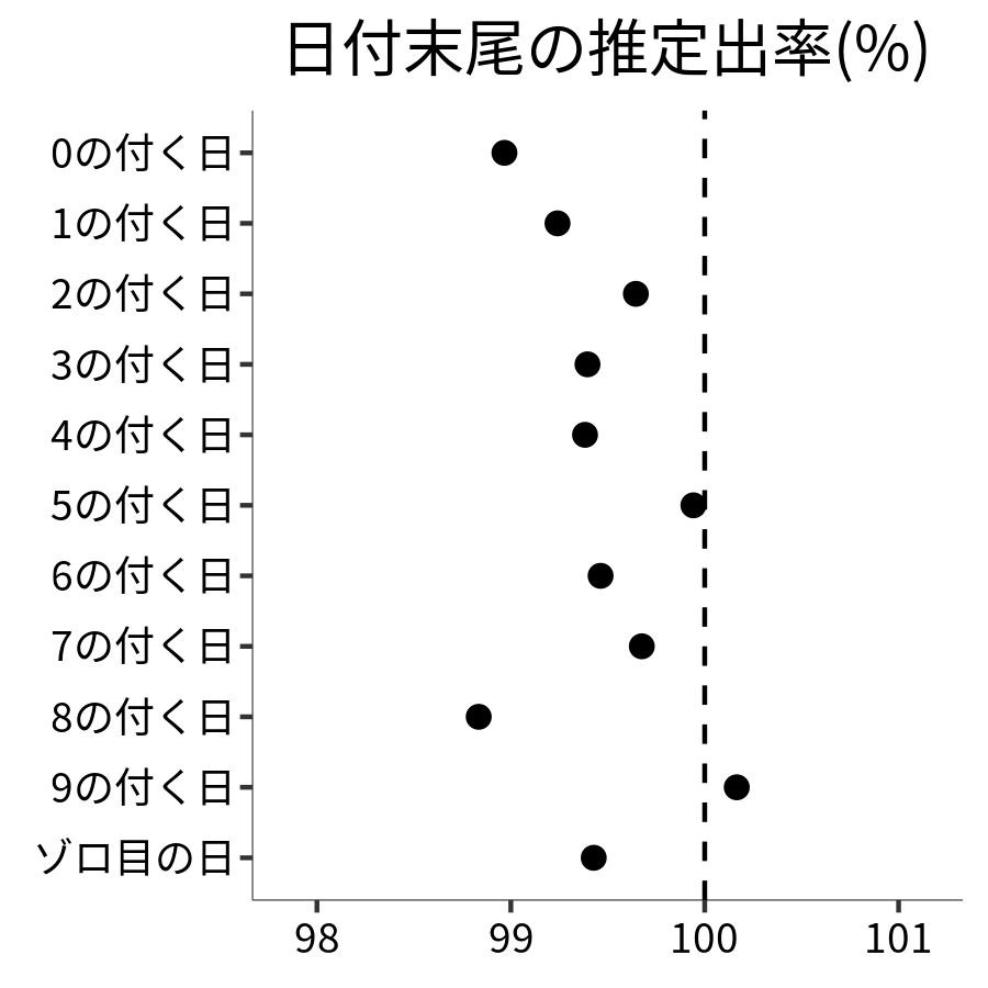 日付末尾ごとの出率