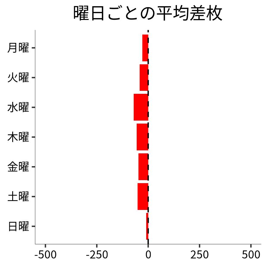 曜日ごとの平均差枚