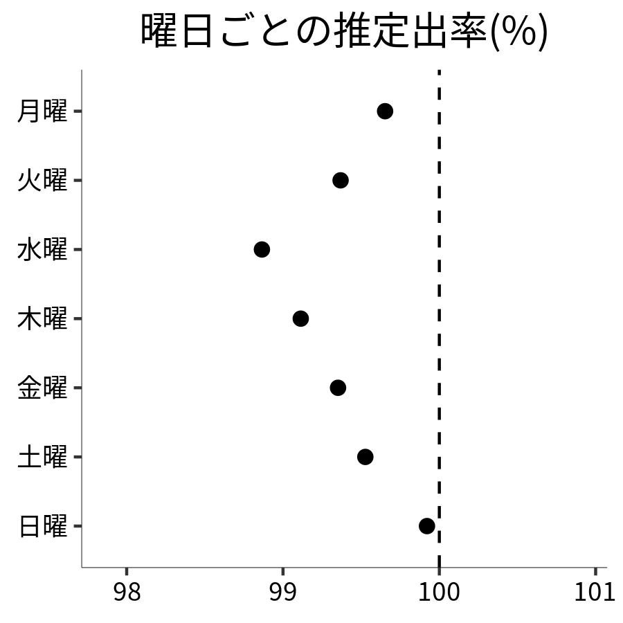 曜日ごとの出率