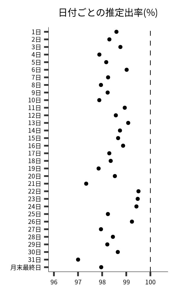 日付ごとの出率