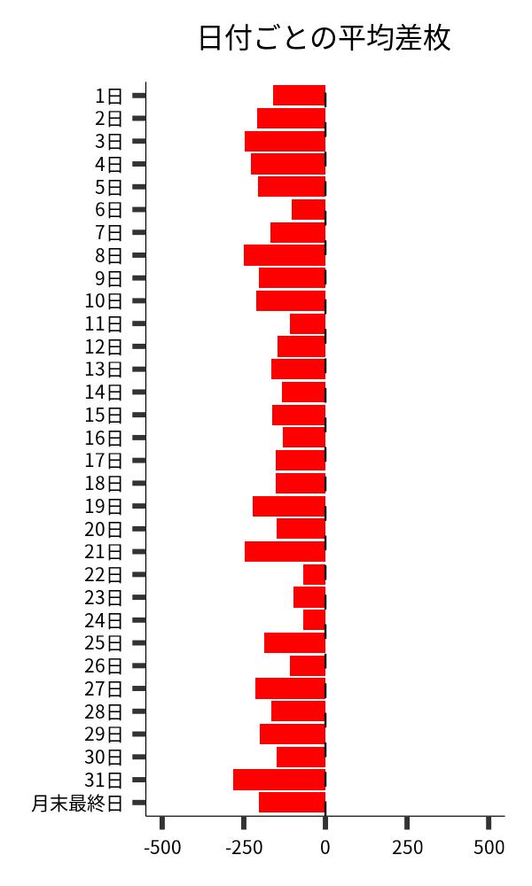 日付ごとの平均差枚