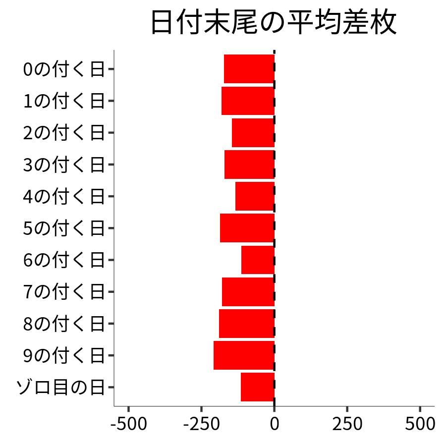 日付末尾ごとの平均差枚