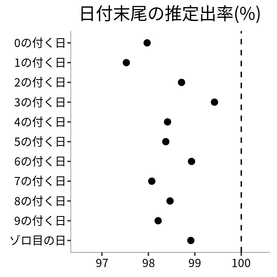 日付末尾ごとの出率