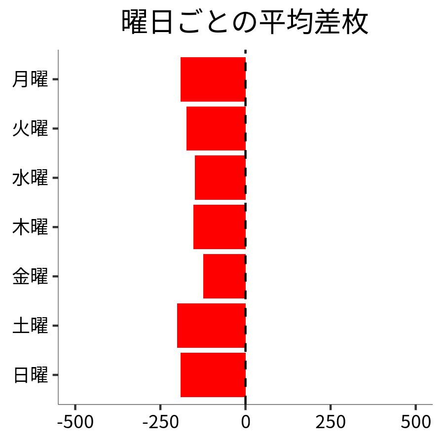 曜日ごとの平均差枚