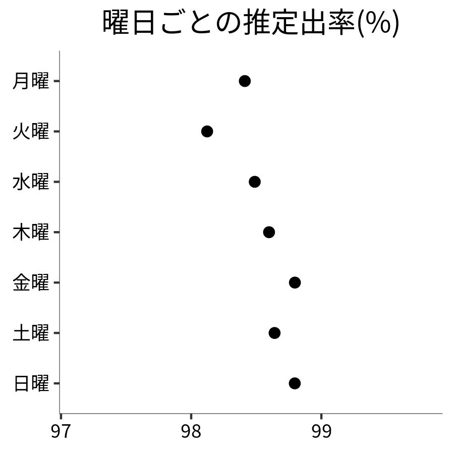 曜日ごとの出率