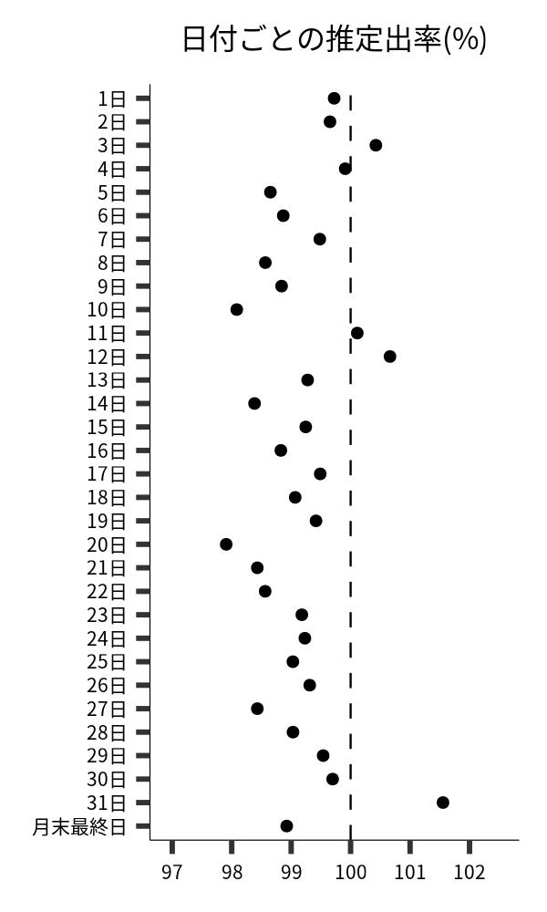 日付ごとの出率