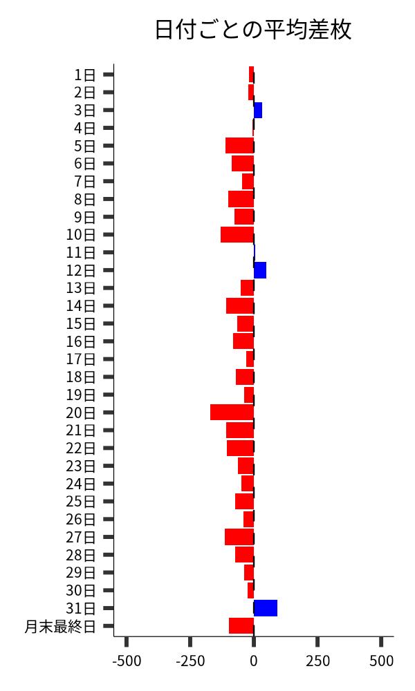 日付ごとの平均差枚