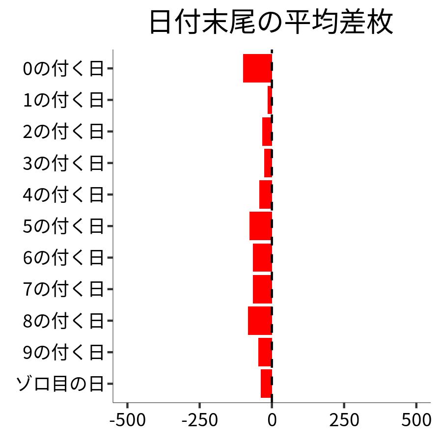 日付末尾ごとの平均差枚