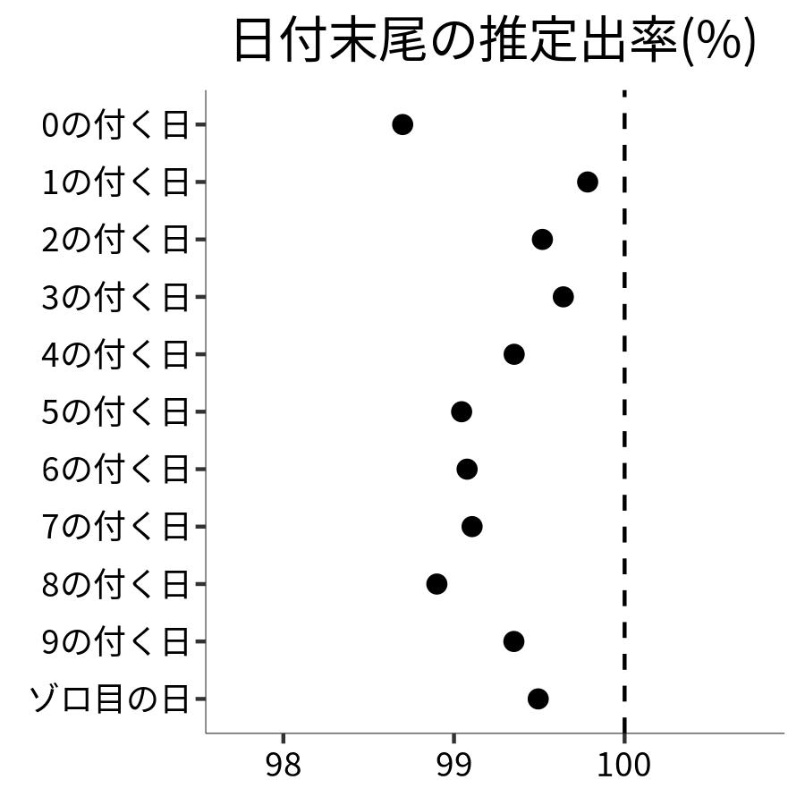 日付末尾ごとの出率