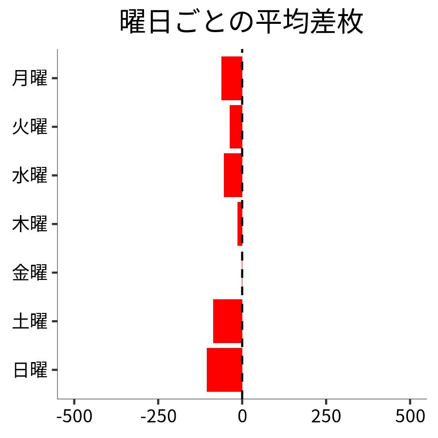 曜日ごとの平均差枚