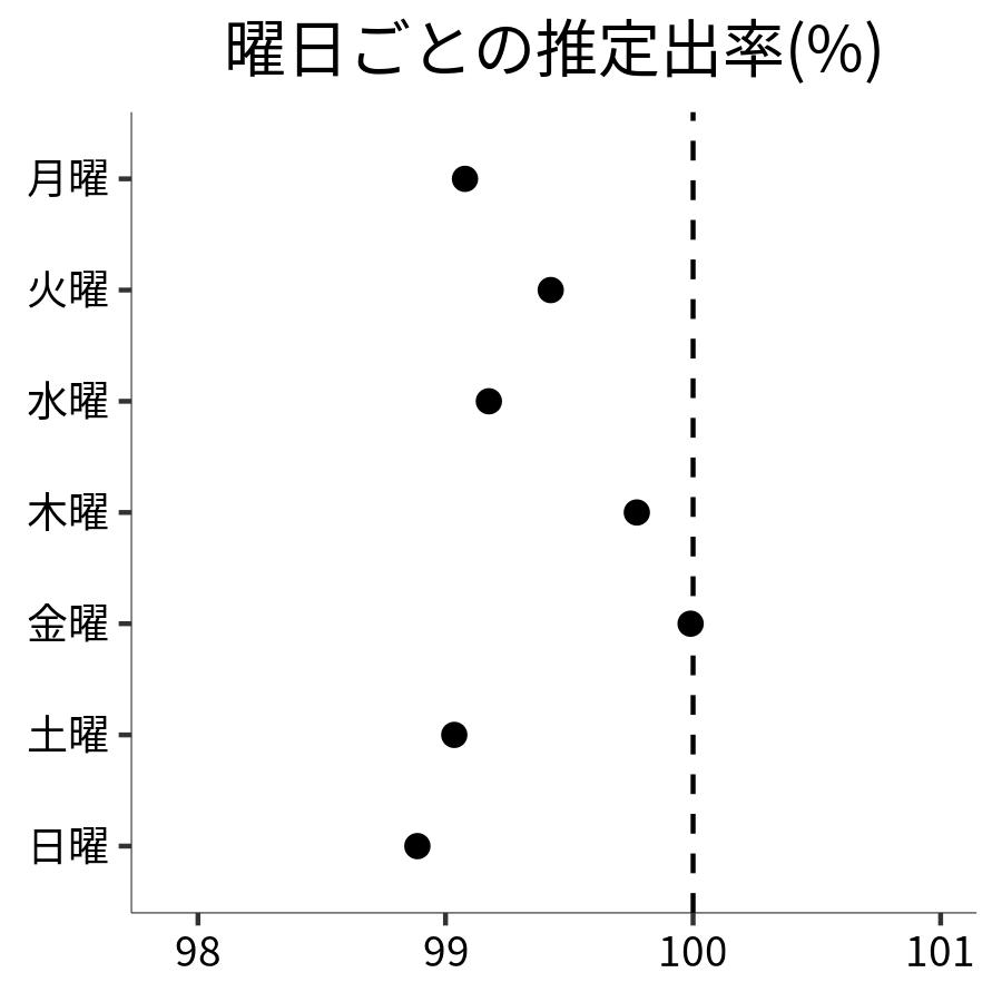 曜日ごとの出率