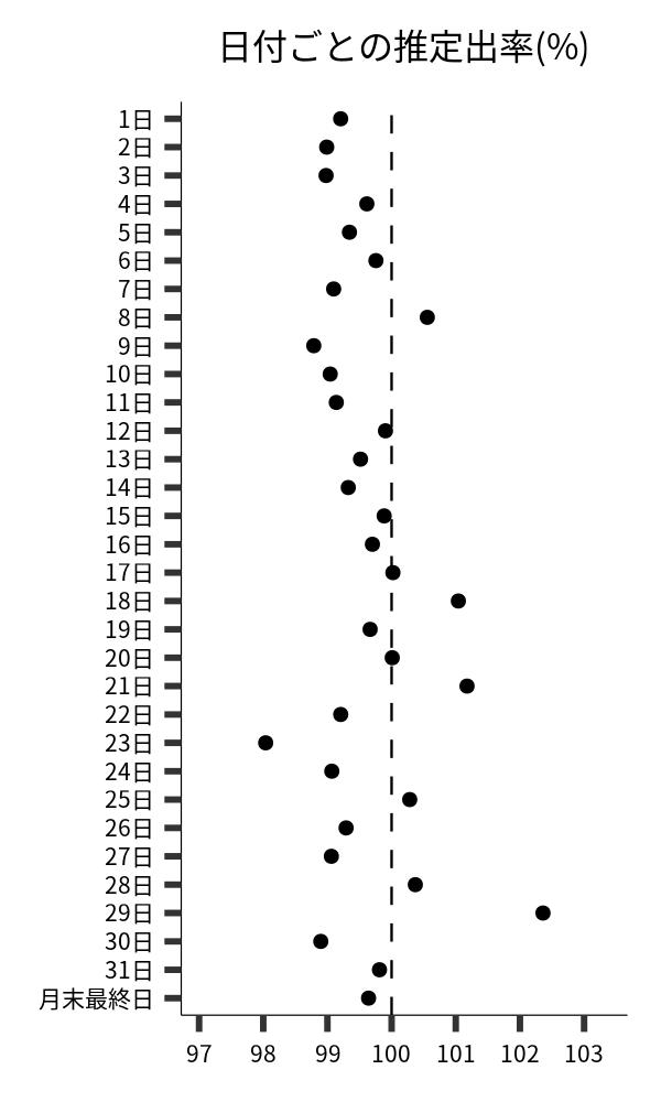 日付ごとの出率