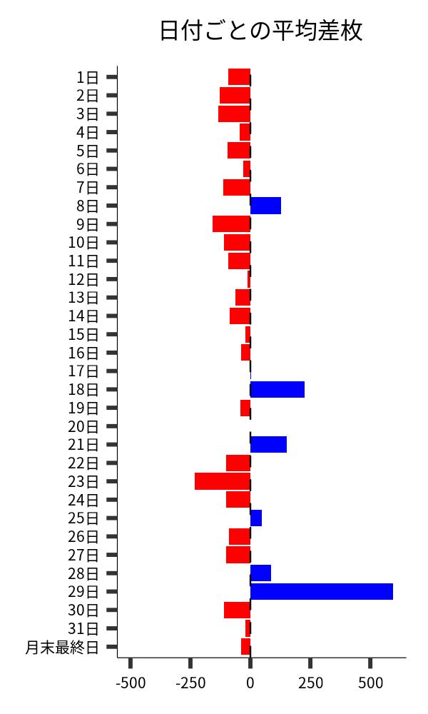 日付ごとの平均差枚