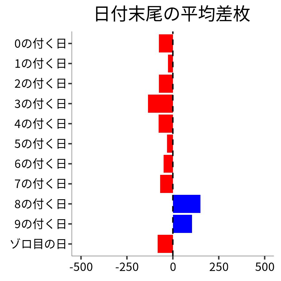 日付末尾ごとの平均差枚