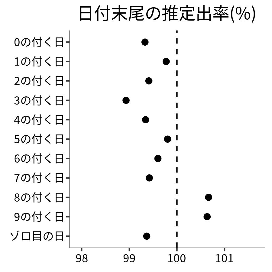 日付末尾ごとの出率