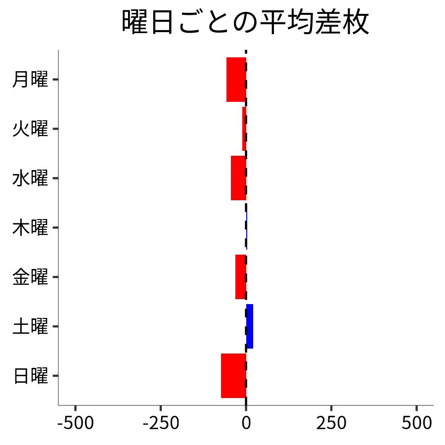 曜日ごとの平均差枚