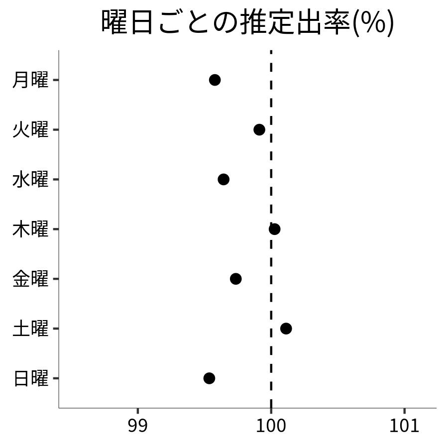 曜日ごとの出率