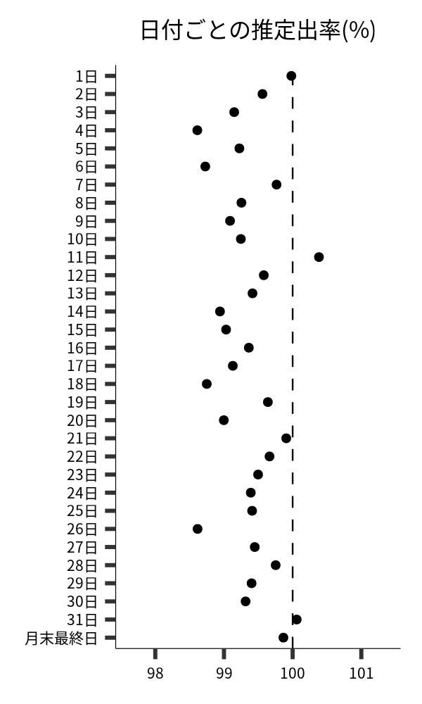 日付ごとの出率