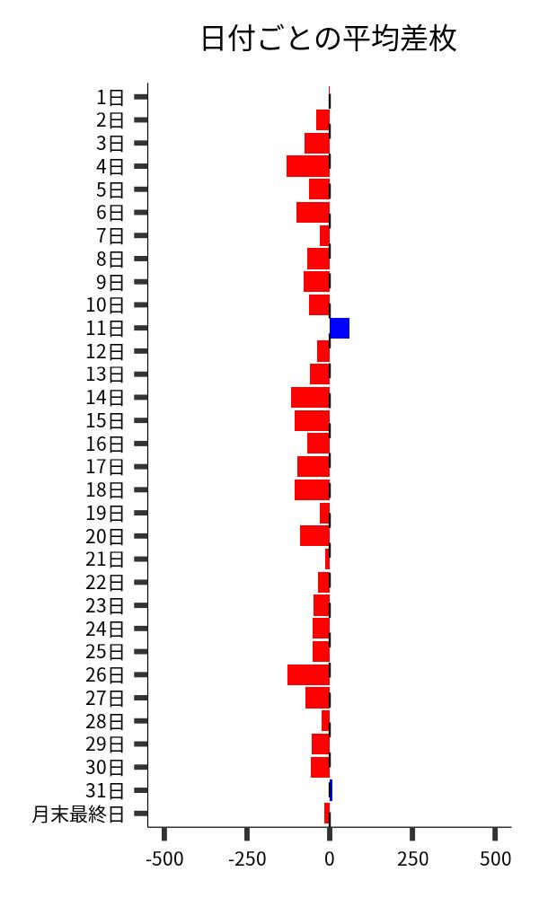 日付ごとの平均差枚