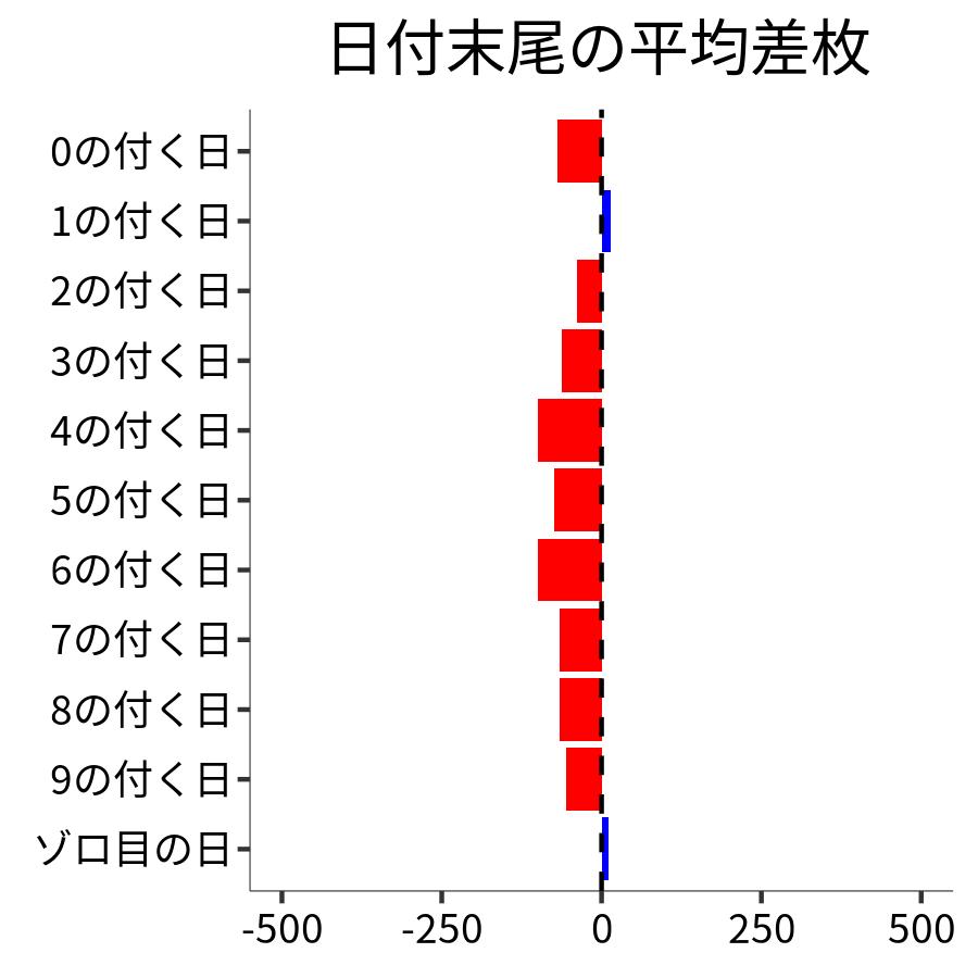 日付末尾ごとの平均差枚