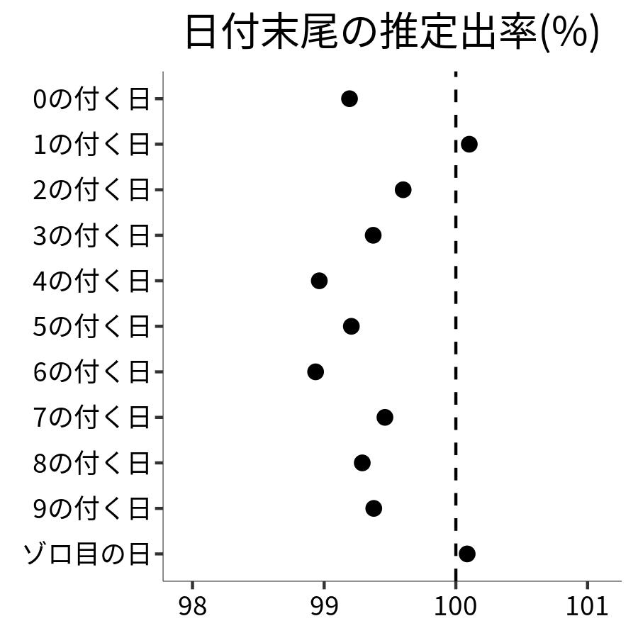 日付末尾ごとの出率