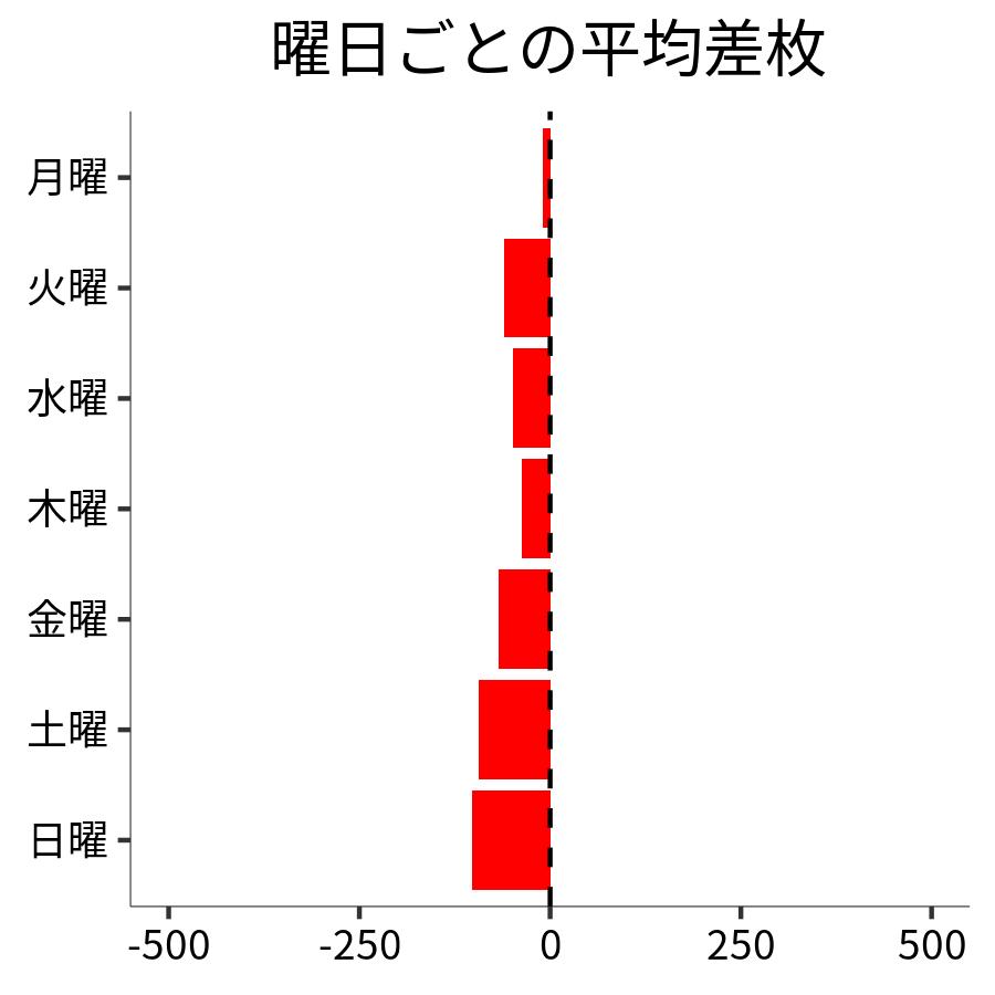 曜日ごとの平均差枚