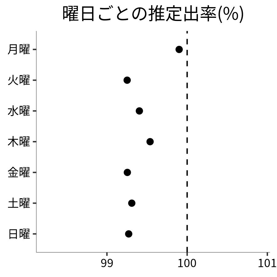 曜日ごとの出率