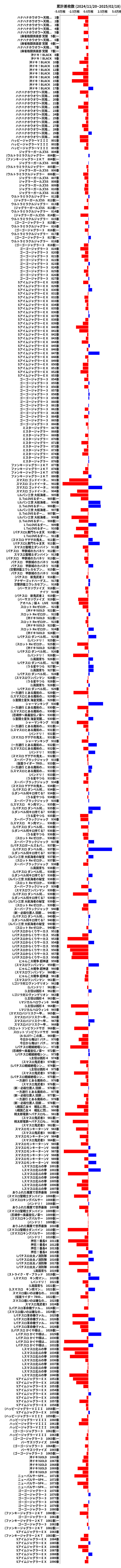 累計差枚数の画像