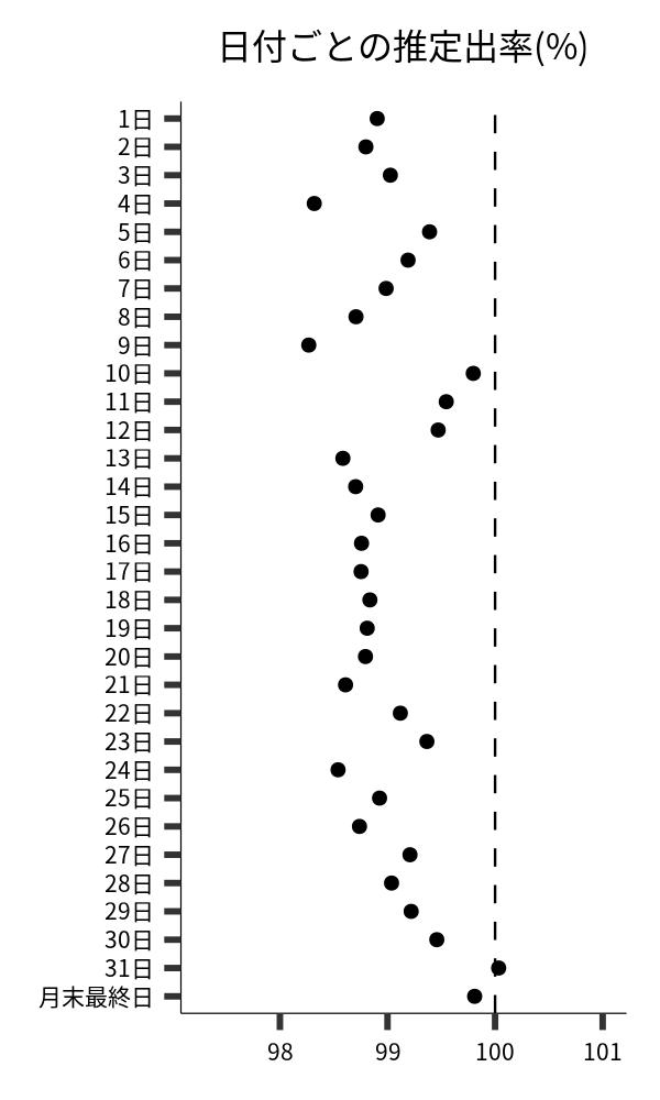 日付ごとの出率