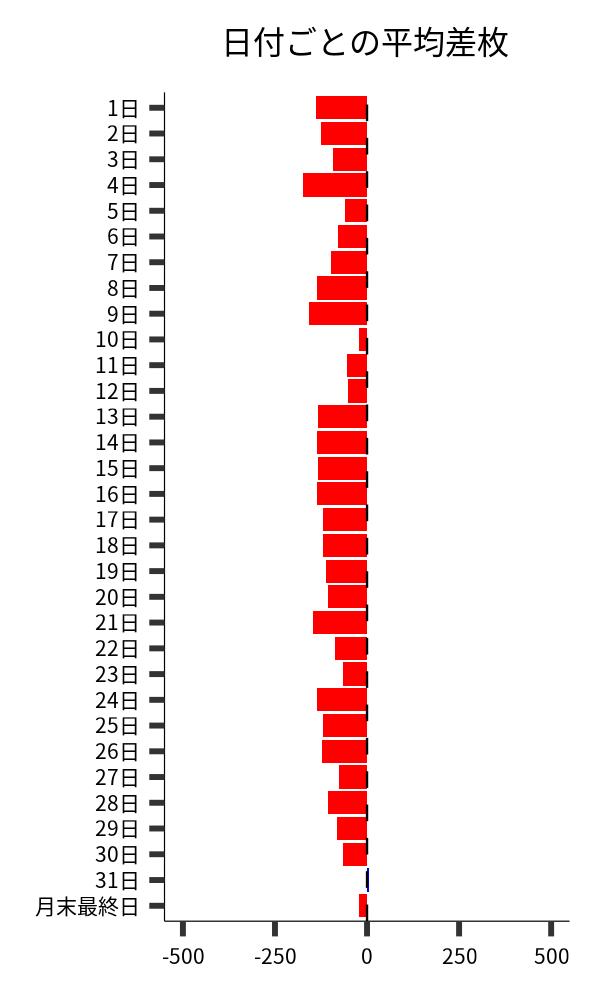 日付ごとの平均差枚