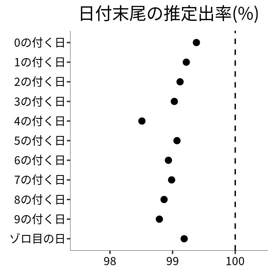 日付末尾ごとの出率