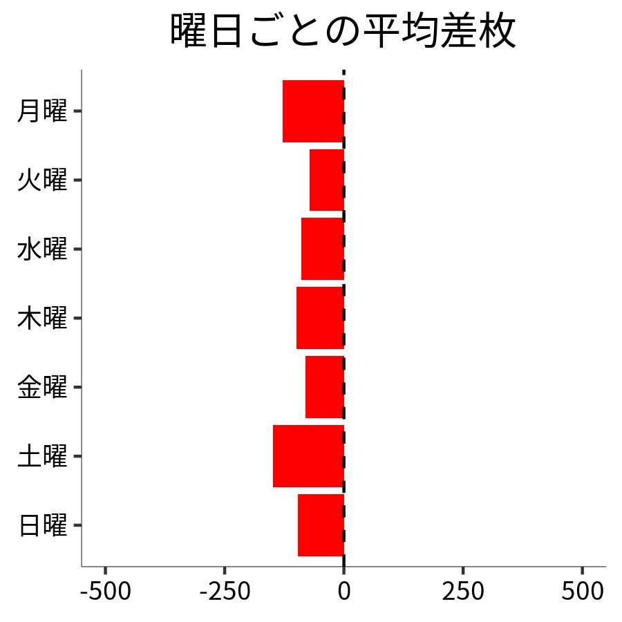 曜日ごとの平均差枚