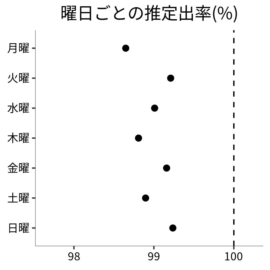 曜日ごとの出率