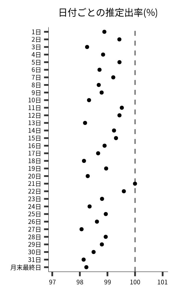日付ごとの出率