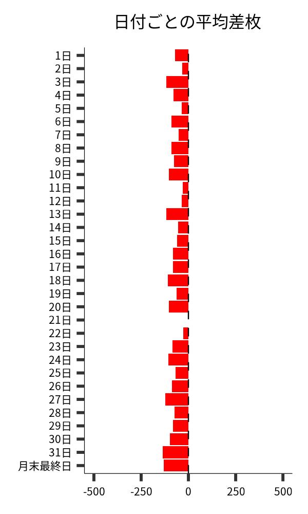 日付ごとの平均差枚