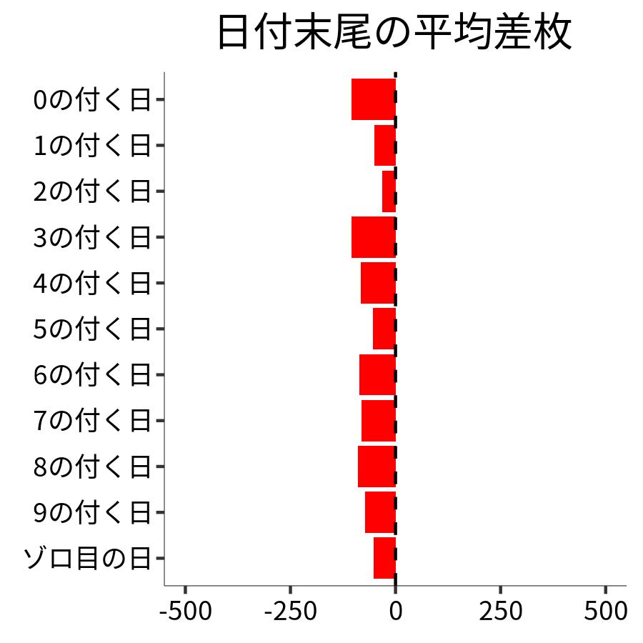 日付末尾ごとの平均差枚