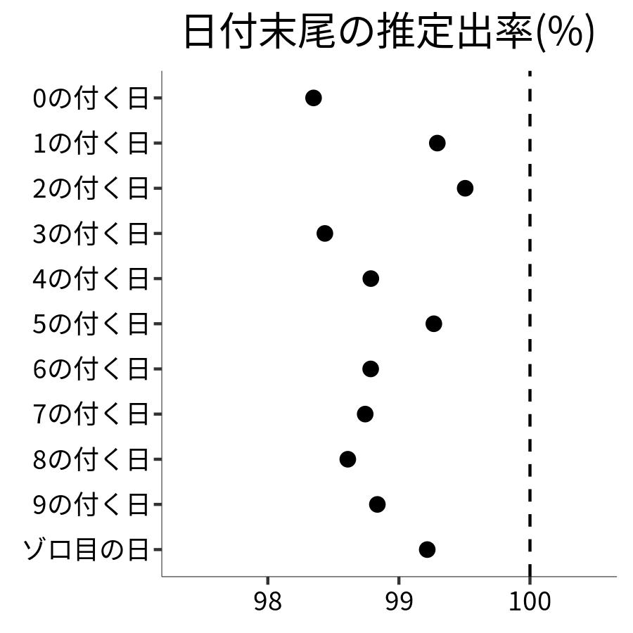 日付末尾ごとの出率