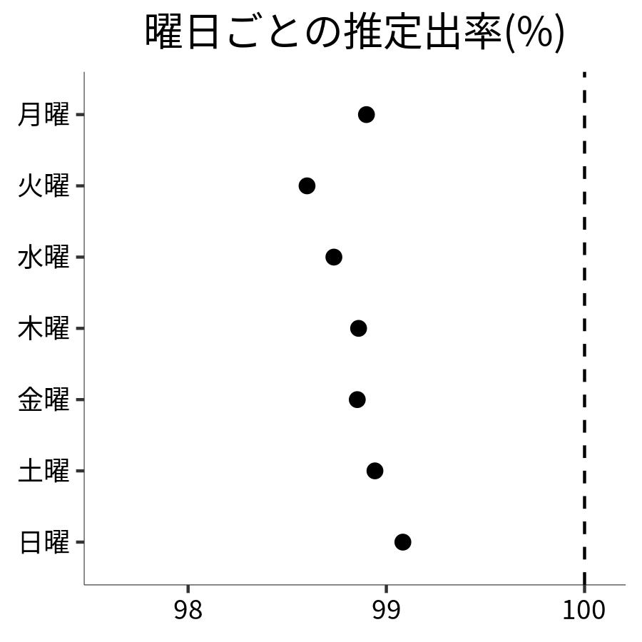 曜日ごとの出率