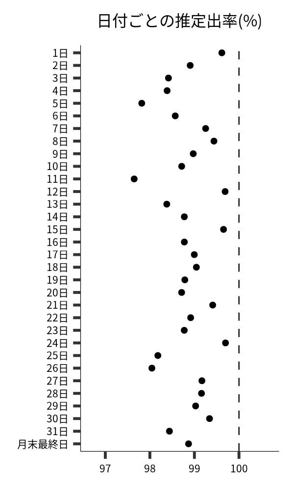 日付ごとの出率