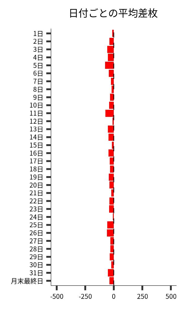 日付ごとの平均差枚