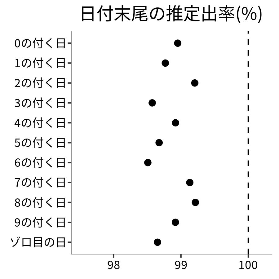 日付末尾ごとの出率