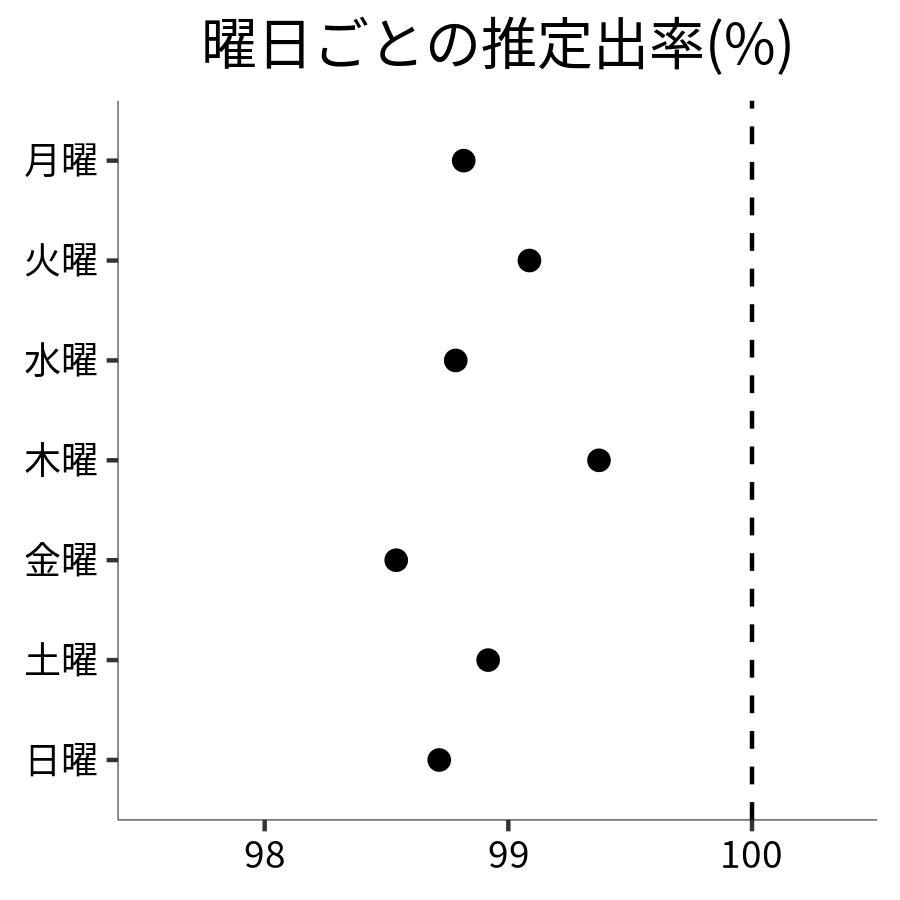 曜日ごとの出率