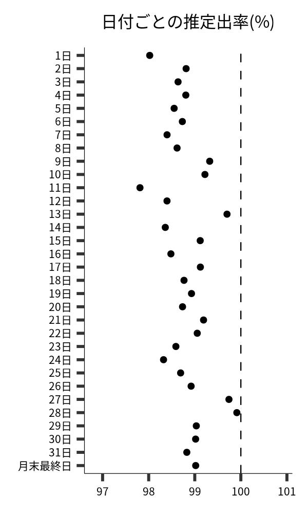 日付ごとの出率
