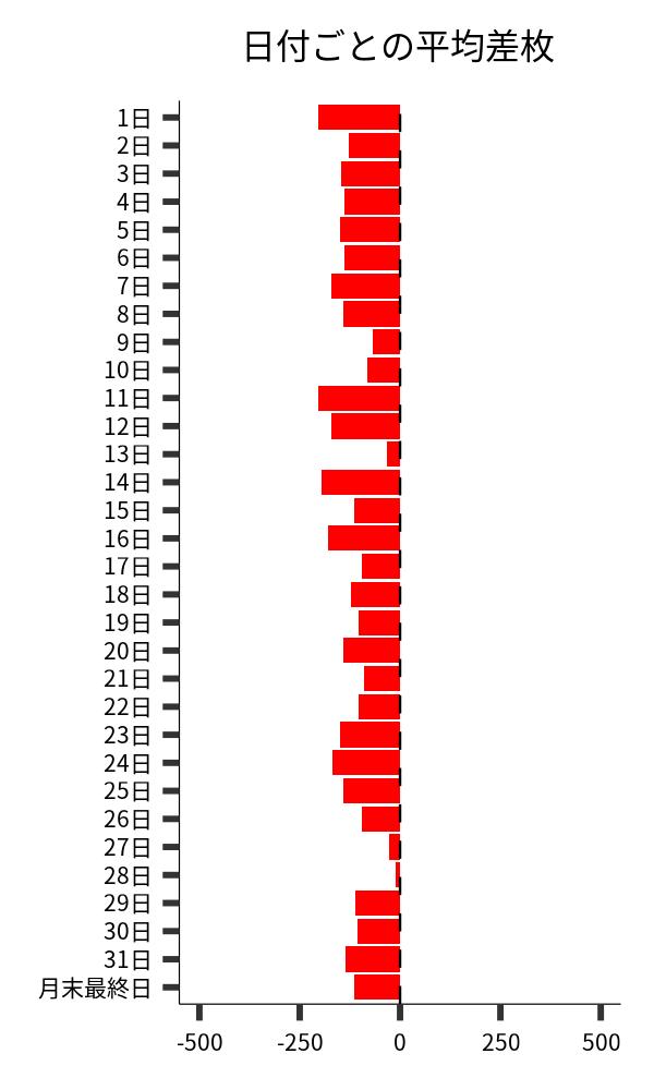 日付ごとの平均差枚