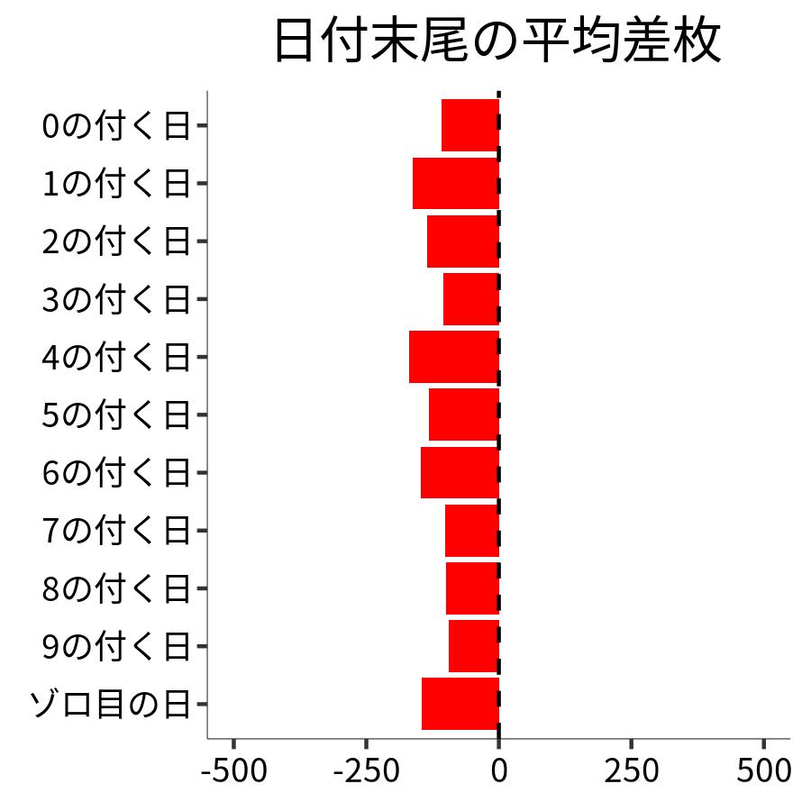 日付末尾ごとの平均差枚