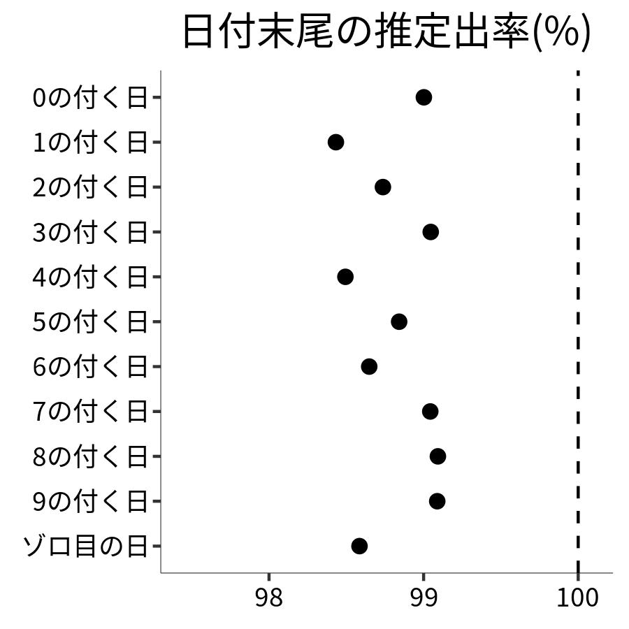 日付末尾ごとの出率