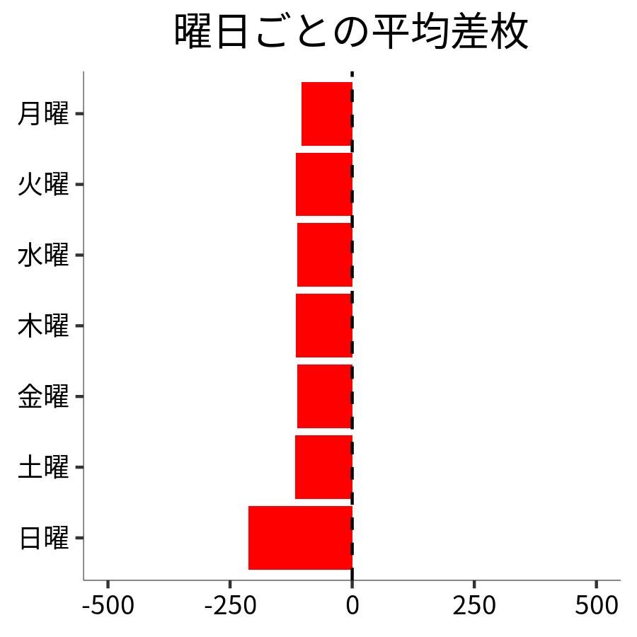 曜日ごとの平均差枚