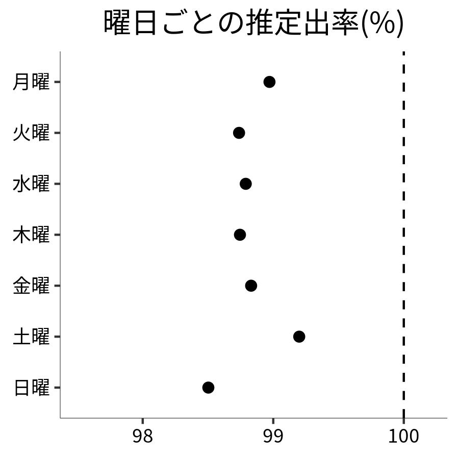 曜日ごとの出率