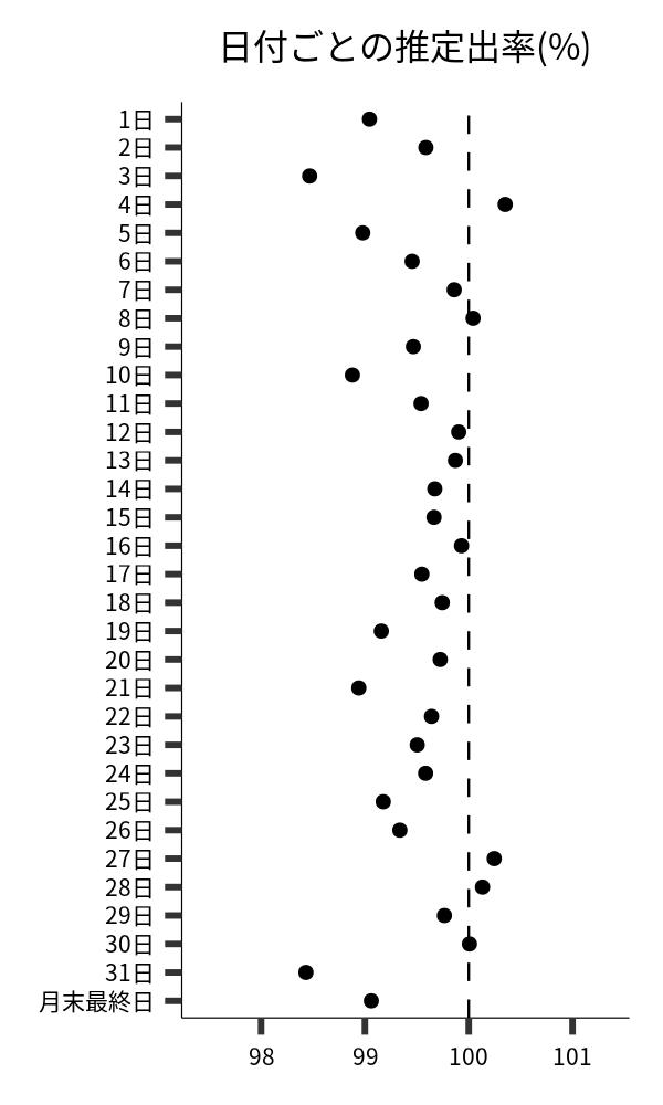 日付ごとの出率