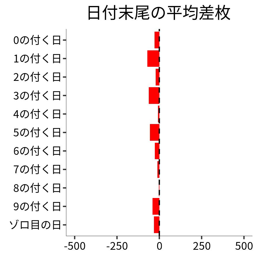 日付末尾ごとの平均差枚